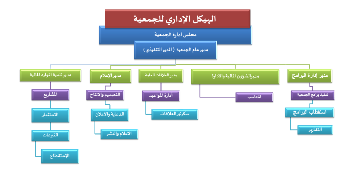 الهيكل التنظيمي لجمعية الدعوة والإرشاد وتوعية الجاليات بأبا الورود